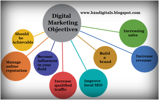 Read more about the article Objectives of Digital marketing.