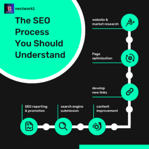 Read more about the article Unleashing the Power of SEO A Comprehensive Guide by an SEO Expert